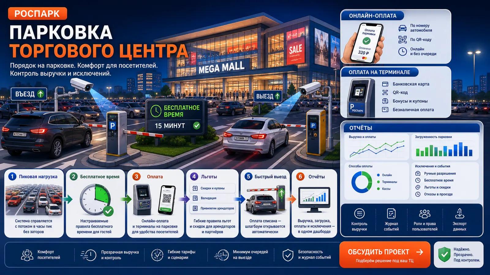 Инфографика РОСПАРК: автоматизация парковки торгового центра
