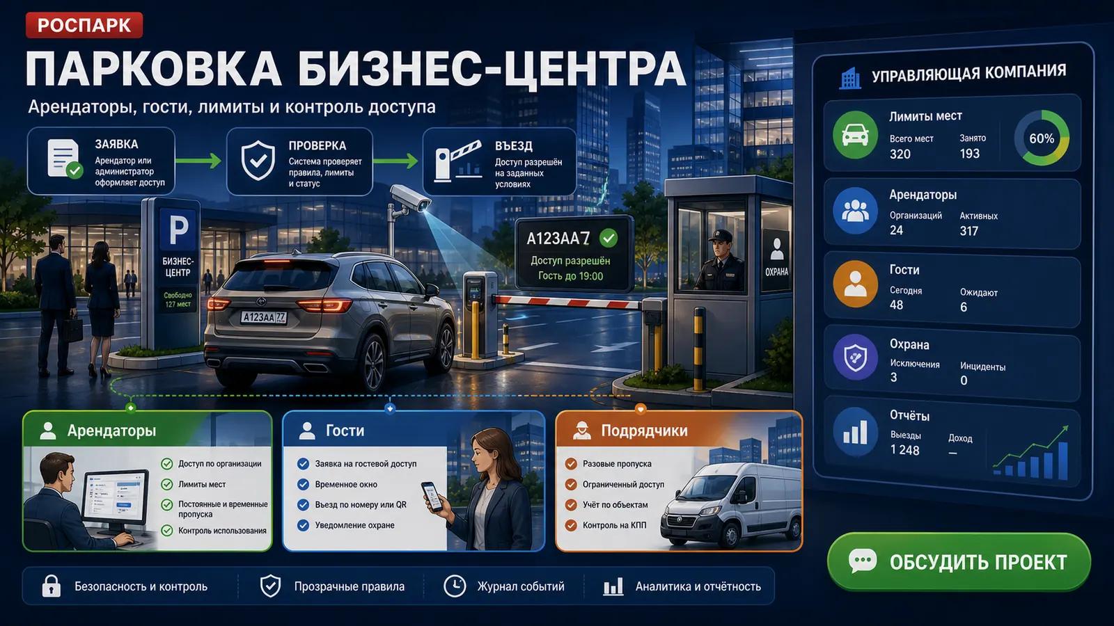 Парковка бизнес-центра: арендаторы, гости, лимиты и контроль доступа